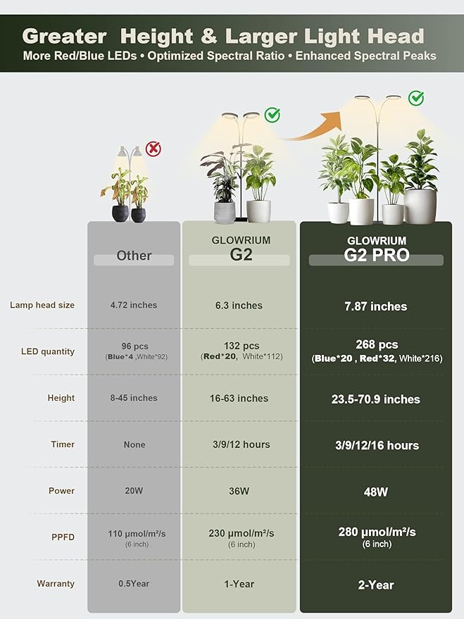 GLOWRIUM 48W LED Dual-Head Grow Light for Indoor Plants, 23.5-71" Adjustable Height, 3-Growing Full Spectrum for Tall Plant Light, 3/9/12/16H Timer, 6-Level Dimming, Ideal for Large Tall Plants