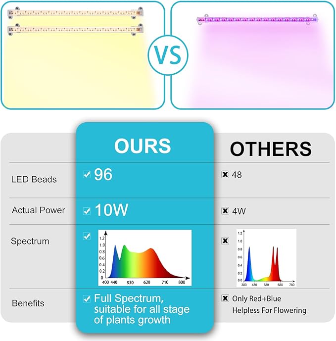 LED Grow Light Strips for Indoor Plants Full Spectrum 3500K, 96 LEDs Plant Light Bar with 3/9/12H Timer, 10 Dimmable Levels for Seedling Succulent, 13 Inches 2 Head