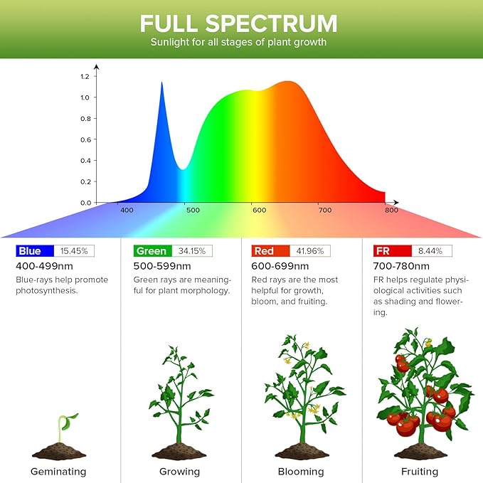 Grow Light Bulb 10 Watt with Ceramic Technology PPF 17.5 umol/s LED Full Spectrum Grow Lamp with High PPFD, Energy Saving Plant Lights for Seeding Growing