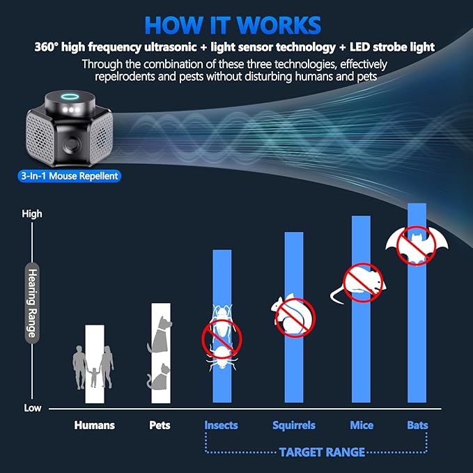 Mouse Repellent Ultrasonic Plug in, 360° Mice Repeller Indoor with 4-in-1 Pest Squirrel Rodent Deterrent Device for Attic House Garage Basement