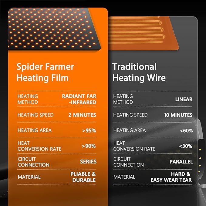 Spider Farmer Seedling Heat Mat 48"x20.75" Waterproof Plant Heating Pad with Built-in Temperature Controller for Indoor Seed Starting Germination Hydroponics Cutting Clone