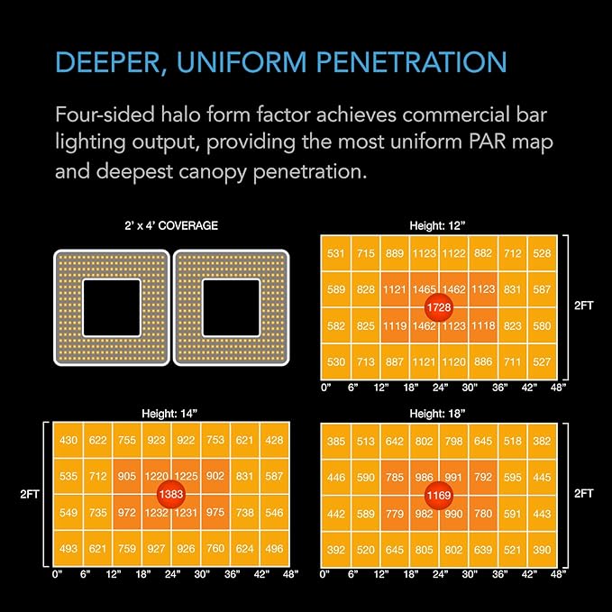 AC Infinity IONGRID T24, LED Grow Light with Samsung LM301H Diodes, Full Spectrum Deeper Penetration Halo Coverage, Digital Dimming Controller, for Veg Bloom Indoor Plants in Grow Tents Greenhouses