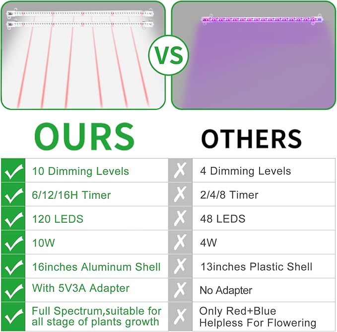 16‘’ LED Grow Light Strips for Indoor Plants，Full Spectrum 120 LEDs with 4 Install Methods, 6/12/16H Timer, 10 Dimmable Levels, 3 Switch Modes for Seedling Succulent Sunlike Strip (2 Head 1 Pack)