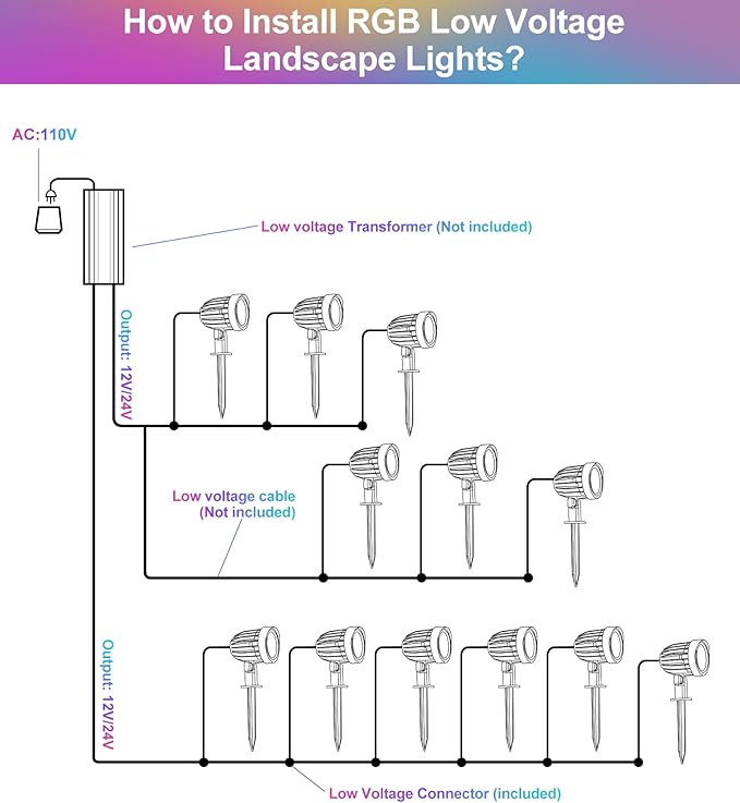 Halloween Low Voltage Landscape Lights, 15W RGB Spotlight Outdoor DC AC 12V 24V LED Color Lights with Remote, IP66 Waterproof, Christmas Decorative Lights, for Yard Garden Pathway Patio,12Pack
