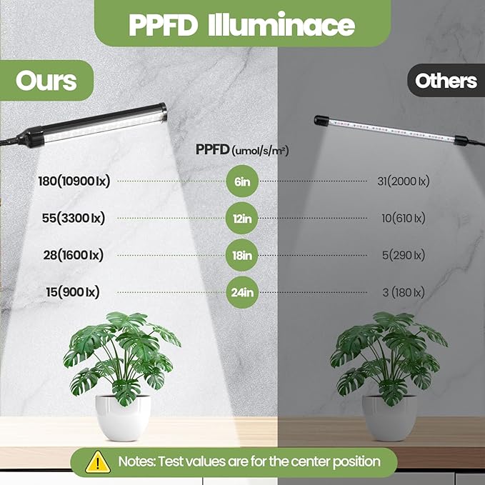 24V Clip On Grow Lights for Indoor Plants, LM281B+660nm Plant Lights for Indoor Growing, Full Spectrum LED Grow Lights for Seed Starting, 5-Level Dimmable, Auto On/Off Timing 6/12/16Hrs