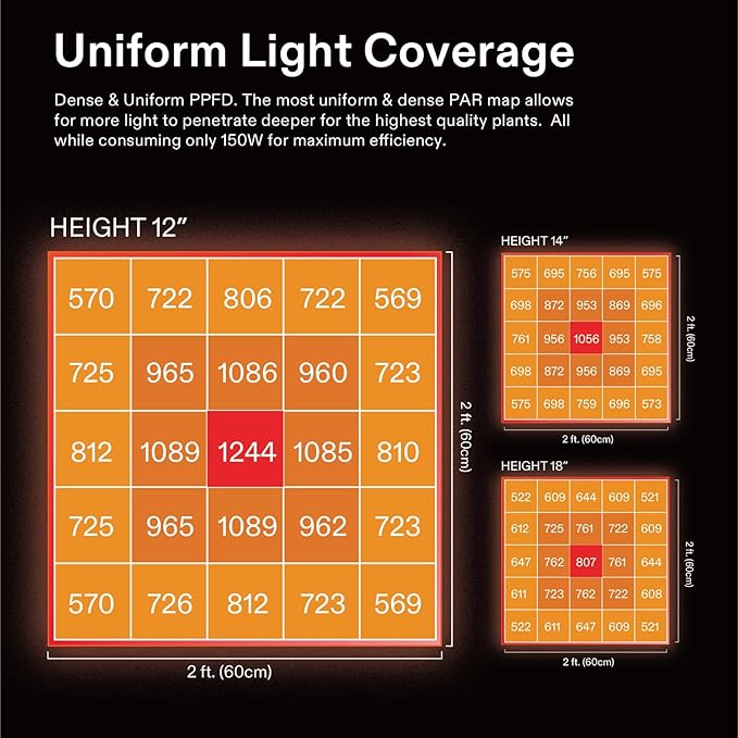 VIVOSUN AeroLight A150, Tunable Spectrum, LED Grow Light 150W w/Integrated Circulation Fan, Compatible with App, Used with Growhub Controller E42A/E25 to Achieve More Functions 2x4/3x3Ft Coverage