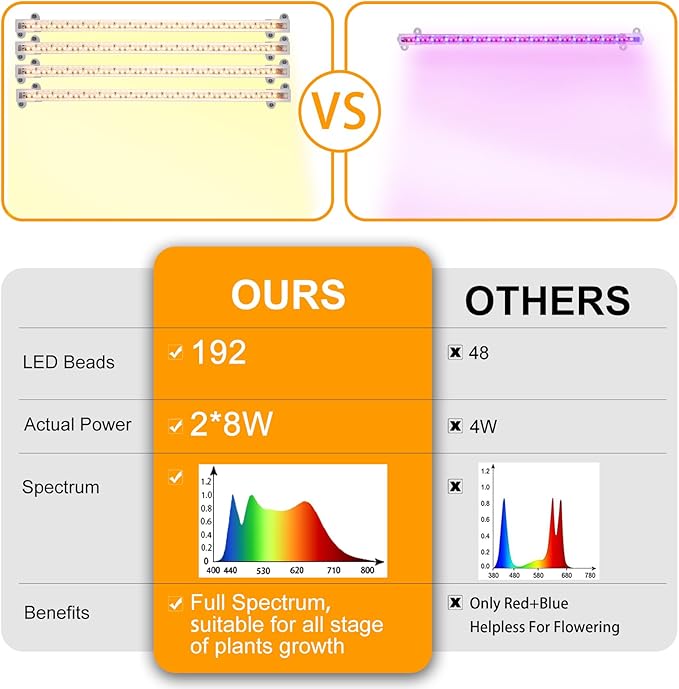Two Strip Growing Lamp for Indoor Plants, 3500K Full Spectrum LED Grow Light Strips with Auto ON/Off 3/9/12H Timer & 10 Dimmable Levels for Green House Succulent (2 Headx2 Pack)