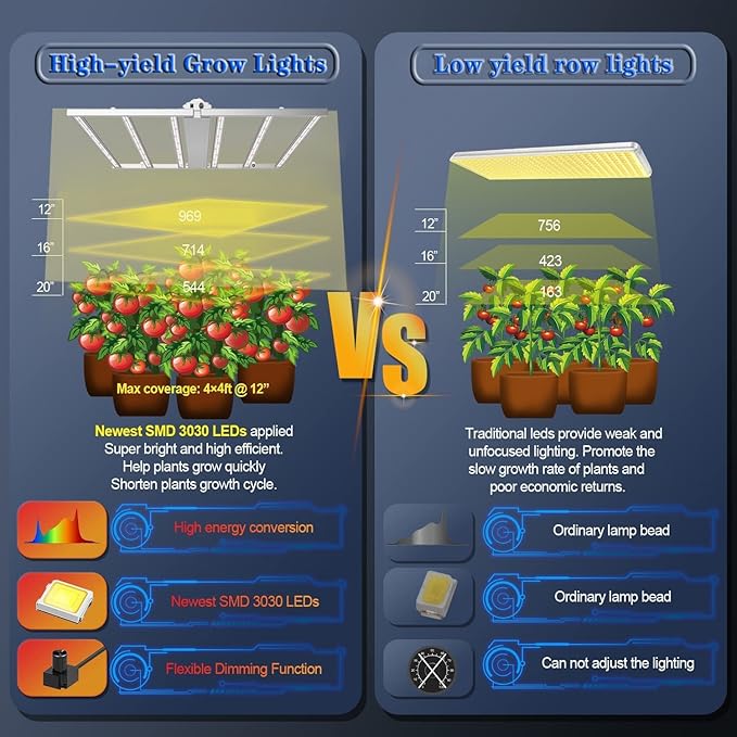 660W LED Grow Light, Foldable Indoor Grow Light Full Spectrum Coverage 4x4 Feet 3.0μmol/J, 1-10 V Dimmable 6 LED Strips with OSRAM Diodes, 120-277V UL Listed