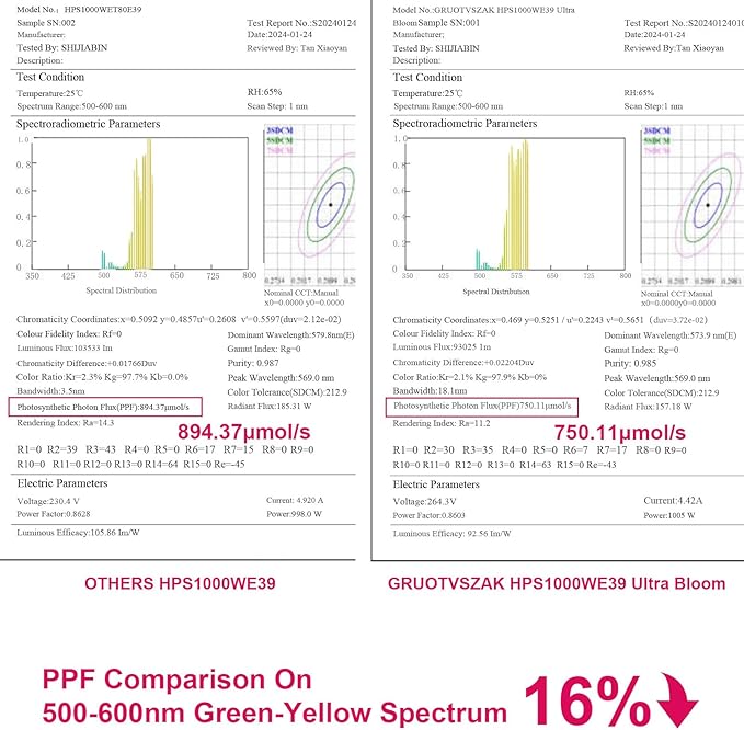 HPS 1000 Watt Grow Light Bulb E39 60% Increases on RED Spectrum 1950μmol 136000lm Ultra Bloom Flowering High Pressure Sodium 2-Pack