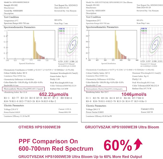 HPS 1000 Watt Grow Light Bulb E39 60% Increases on RED Spectrum 1950μmol 136000lm Ultra Bloom Flowering High Pressure Sodium 2-Pack
