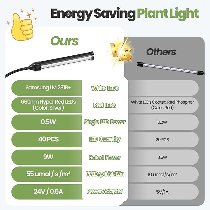 24V Clip On Grow Lights for Indoor Plants, LM281B+660nm Plant Lights for Indoor Growing, Full Spectrum LED Grow Lights for Seed Starting, 5-Level Dimmable, Auto On/Off Timing 6/12/16Hrs