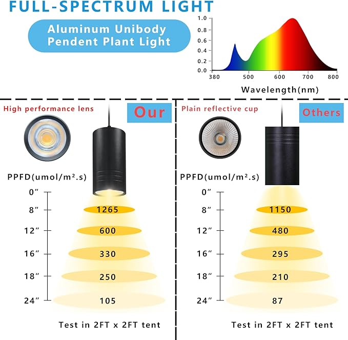 Plant Hanging Grow Light Full Spectrum Warm White Color with Timer, Plug-in Pendant Grow Lights,Large Black Luxury LED Grow Lights,Indoor Pendant lamp