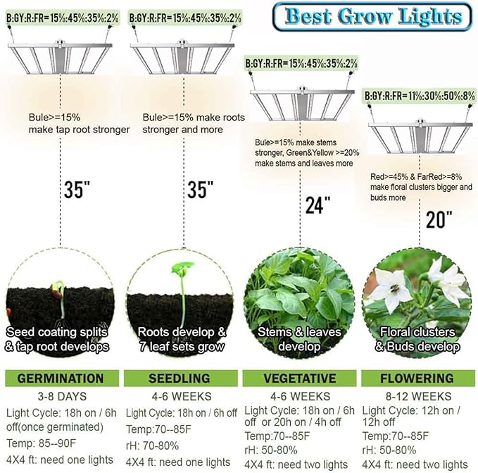 660W LED Grow Light, Foldable Indoor Grow Light Full Spectrum Coverage 4x4 Feet 3.0μmol/J, 1-10 V Dimmable 6 LED Strips with OSRAM Diodes, 120-277V UL Listed