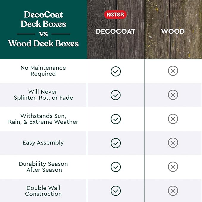 Keter Signature Collection 150 Gallon Resin Deck Box Organization and Storage Box for Patio Outdoor Cushions, Throw Pillows, Garden Tools and Pool Supplies, Walnut