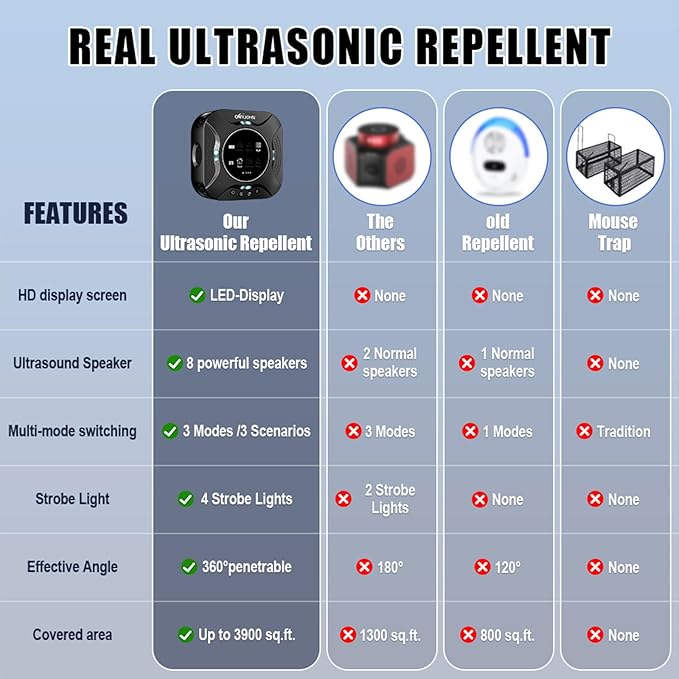 LED Display-Ultrasonic Pest Repeller Indoor,Multi-Mode Variable Frequency,with LED Strobe Light,Squirrel Repellent for House,Prevent Adaptation.Suitable for Houses,attics,garages,etc.