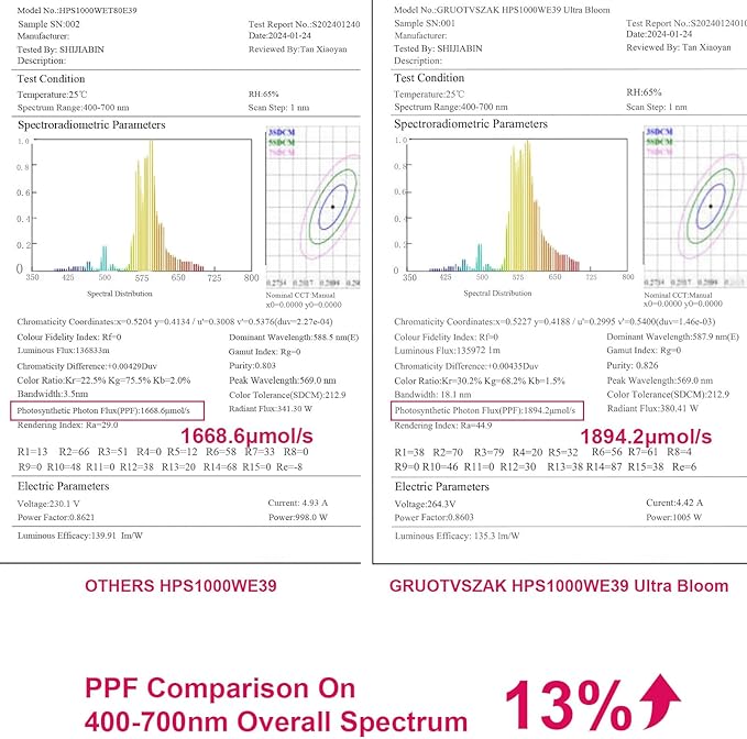 HPS 1000 Watt Grow Light Bulb E39 60% Increases on RED Spectrum 1950μmol 136000lm Ultra Bloom Flowering High Pressure Sodium 2-Pack