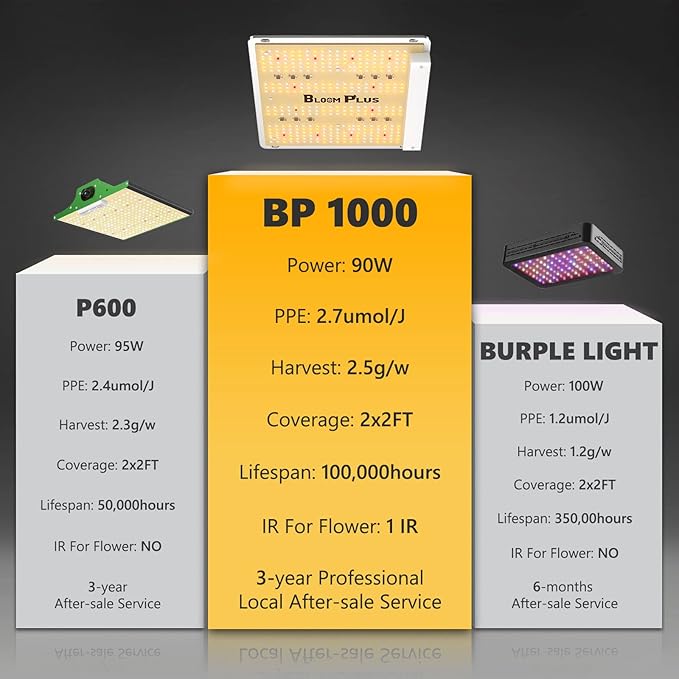 Bloom Plus LED Grow Light BP1000 for Indoor Plants, Full Spectrum Grow Lamp with 336 High-Efficiency Diodes, 2x2 ft Coverage for Seedling, Vegetables, and Flowering