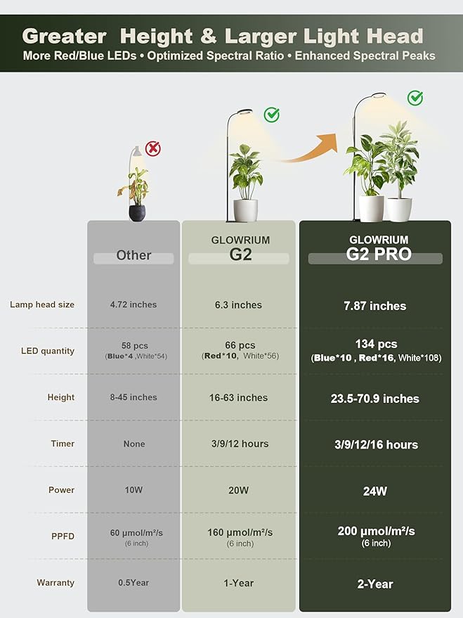 GLOWRIUM 24W LED Grow Light for Indoor Plants, 23.5-71" Adjustable Height, 3-Growing Full Spectrum for Tall Grow Light, High PPFD, 3/9/12/16H Timer, 6-Level Dimming, Ideal for Large Tall Plants
