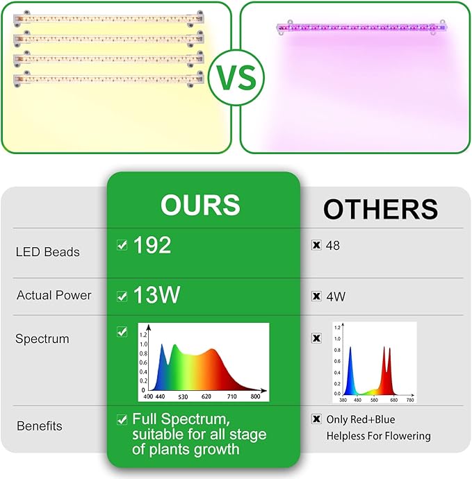 LED Plant Growing lamp, 3000K Full Spectrum Grow Light Strips for Indoor Plants with 3/9/12H Timer & 10 Dimmable Levels, Led Growth Light for Green House Hydroponics Succulent 13In 4Head