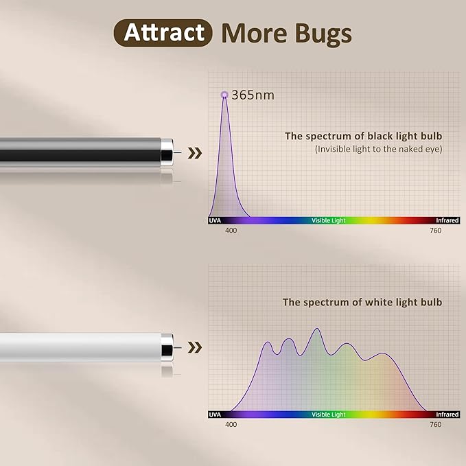 20W Mosquito Killer Lamp, Fruit Fly Traps for Indoors Electric Bug Zapper for Home, Mosquito Repellent Moth Light Gnat Insect Killer with 2 Replacement Bulbs