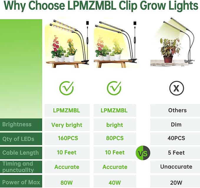 2 Heads Clip Grow Light with V-Shaped Design, Full Spectrum Grow Lights for Indoor Plants, Adjustable 360° Gooseneck Grow Lamp, 3/9/12H Timer & 10 Dimming Levels for Seed Starting(2 Pack)