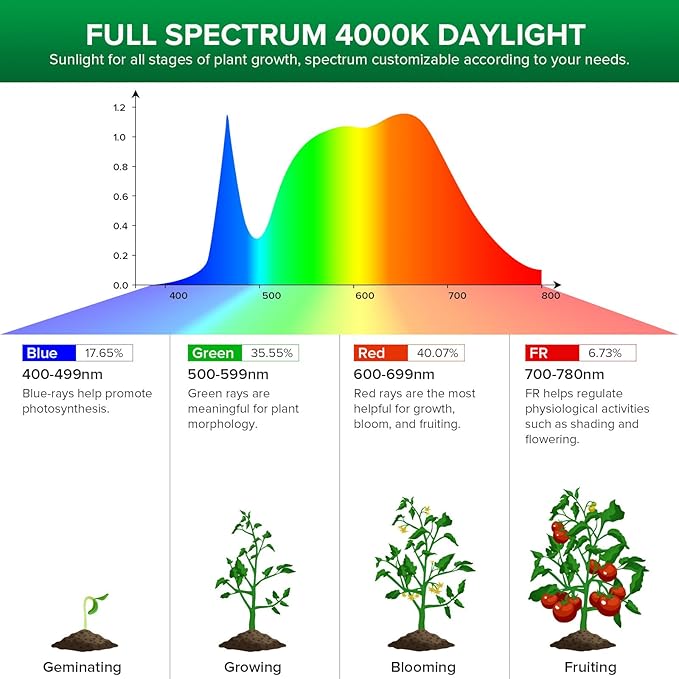 SANSI 192W String LED Grow Light, 1500W Equiv. Full Spectrum 4000K Daylight Plant Light, 120° Wide Beam Angle IP54 Waterproof High PPFD LED Lamp Outdoor for Greenhouse