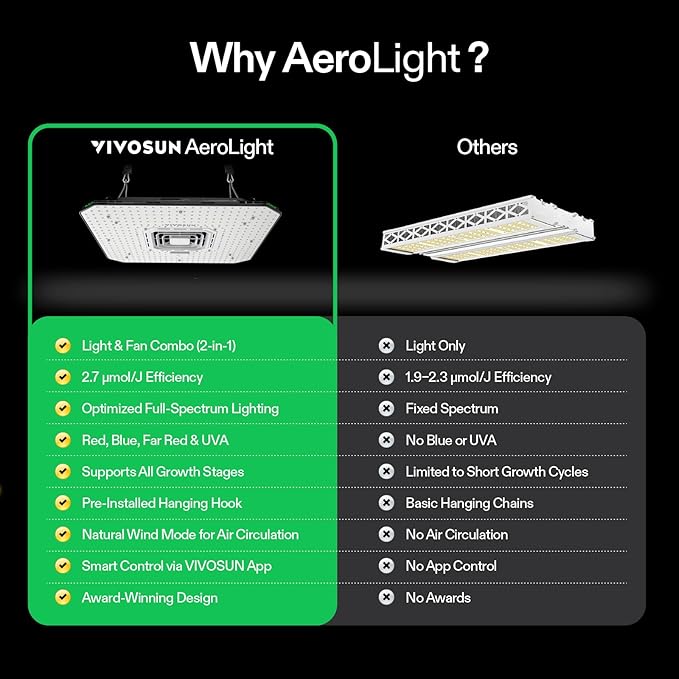 VIVOSUN AeroLight A200, Tunable Spectrum, LED Grow Light 200W w/Integrated Circulation Fan, Compatible with App, Used with Growhub Controller E42A/E25 to Achieve More Functions 2x4/3x3Ft Coverage
