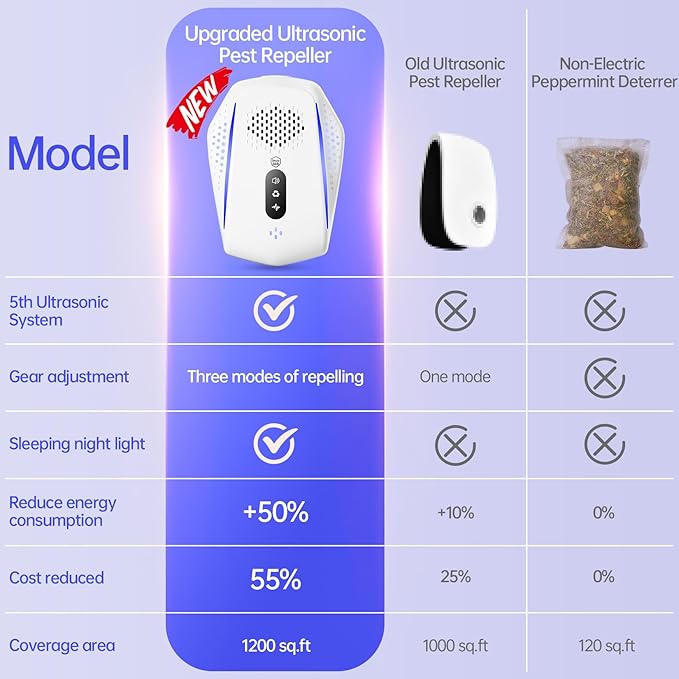 Ultrasonic Pest Control Repeller, 2025 Upgraded Ultrasonic System Mouse Traps Spider Mice Roach Bug Repellent Indoor Rodent Repellent Plug in, Mouse Deterrent for Home Kitchen Garage Warehouse
