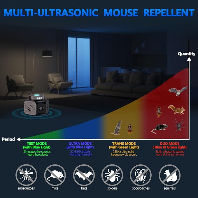 Mouse Repellent Ultrasonic Plug in, 360° Mice Repeller Indoor with 4-in-1 Pest Squirrel Rodent Deterrent Device for Attic House Garage Basement