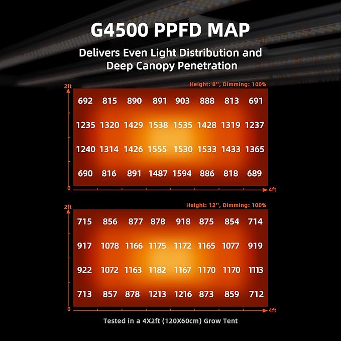 Spider Farmer G4500 Cost-Effective 320W 2x4 Coverage LED Grow Lights, Full Spectrum Dimmable Bar Style Led Growing Lamp for Indoor Plants, 2025 Upgraded App Remote Control