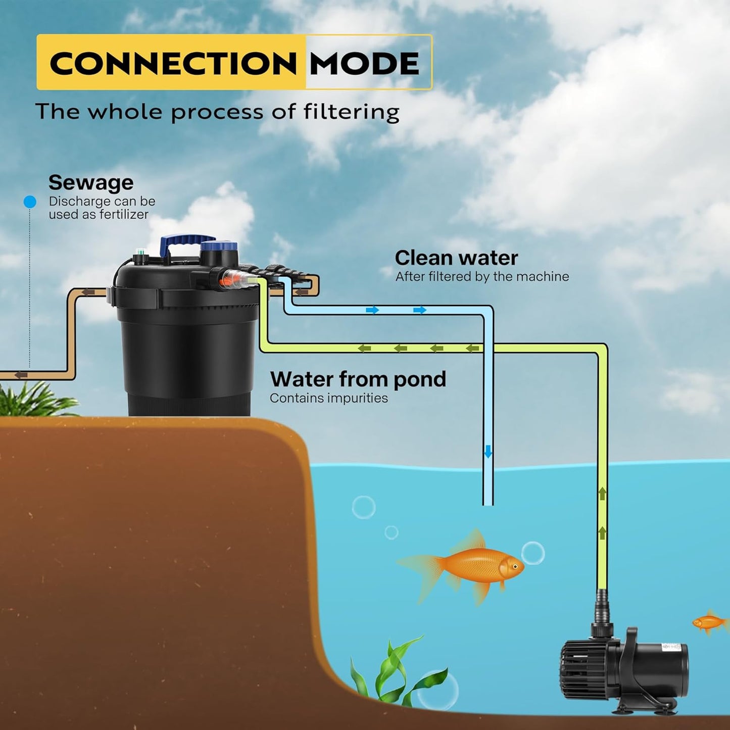 VIVOHOME Bio Pressure Pond Filter with 13W Light, Max. Flow 2380GPH Suitable for Koi Ponds up to 800 Gallons or Ornamental Ponds up to 1600 Gallons