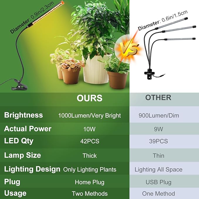 4-Pack Small Clip Grow Lights for Indoor Plants, Bonsai, Succulent, Cactus, Seed Starting with Timer, 9 Watt Power Home Plug, Enough High-Intensity Like Sun, Best Gift for Plants Lover