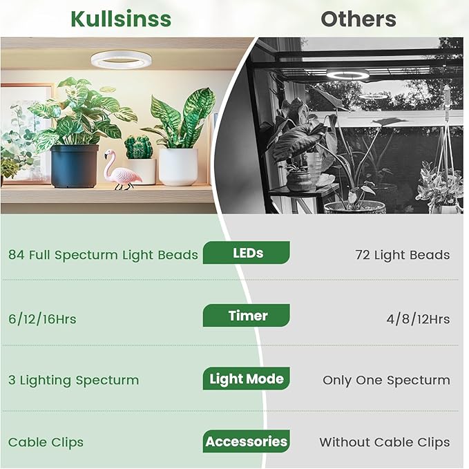 6.3" Grow Lights for Indoor Plants, 84 LEDs Full Spectrum Plant Grow Light with 6/12/16H Timer, 3 Spectrum Modes, 5 Brightness Levels, Under Cabinet Halo Plant Light for Indoor Plants
