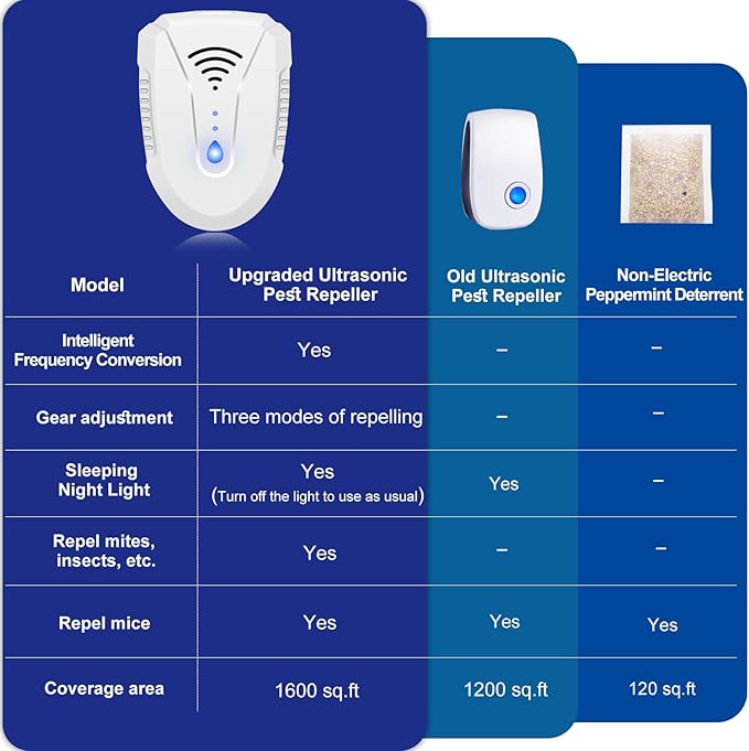2025 Upgraded Ultrasonic Pest Repeller 6 Pack, Mouse Repellent Indoor Ultrasonic Plug in, Pest Control for Bugs Roaches Insects Mice Spiders Flies Cockroach Rodent Rat