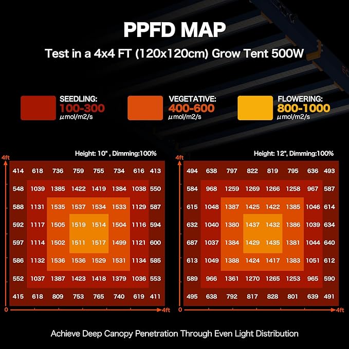 LED Grow Light, 500W Grow Lights for Indoor Plants, Full Spectrum Growing Light Plant Foldable & Hanging Growing Lamps, Daisy Chain Dimmable Grow Lamp, Commercial for 4x4ft Coverage in Grow Tent