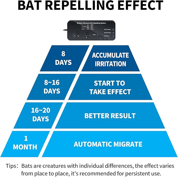 Ultrasonic Bat Removal, Briidea Bat Away System, Demands Bats to Flee, Human and Pet Safe
