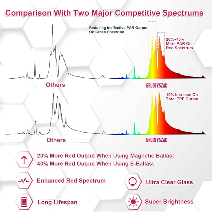 HPS 600 Watt Grow Light Bulb E39 Up to 40% More Red 1150μmol Ultra PPF Increases Red Concentrated Spectrum 90000 Lumens High Pressure Sodium 2-Pack