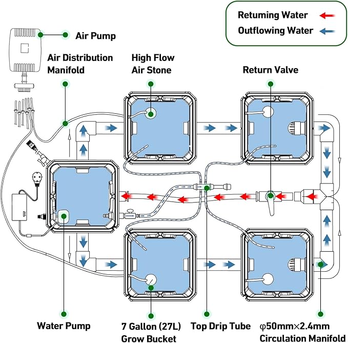 RDWC Hydroponics Grow System 4 Site + Reservoir, 7-Gallon Top Drip Recirculating Deep Water Culture Hydroponic Bucket System, Hydroponics Growing System Kit with Water Pump, Air Pump