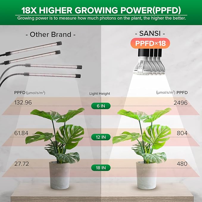 SANSI LED Grow Lights for Indoor Plants, Lifetime Free Bulb Replacement, 600W Full Spectrum 4-Gooseneck Clip Plant Grow Light, Plant Light with Timer 4/8/12 Hrs, High PPFD Growing Power Grow Lamp