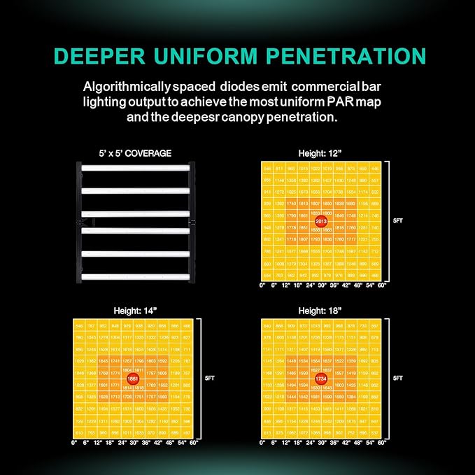 720W LED Grow Lights, Full Spectrum Grow Light, Daisy Chain Plant Bar Style 4x4 Grow Light Foldable & Dimmable for Growing Commercial Hydroponic Growing Lamp 5x5ft Core Coverage