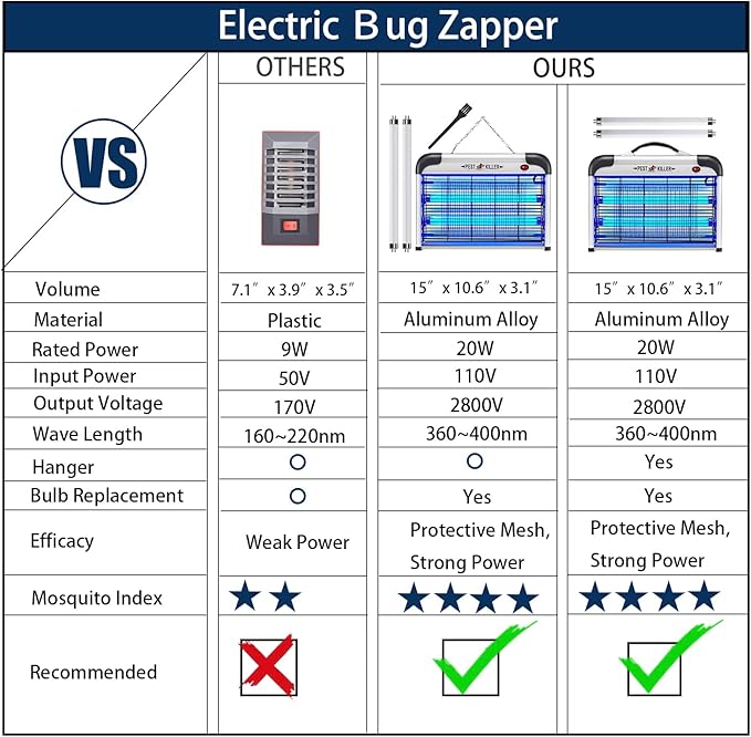 Fly Trap Indoor Bug Zapper, 2800V Powerful Flying Insect Mosquito Killer w/ 20W Blue Light Attract, Plug-in Pest Control Machine for Moth, Fruit Fly, Fungus Gnat, Garage Bug Catcher