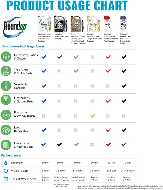 Roundup Ready-To-Use Max Control 365 with Comfort Wand, 1.33 gal.
