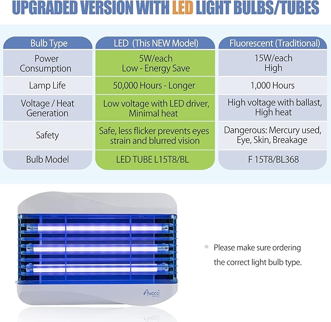 Awoco LED 15W 100V-240V Wall Mount Sticky Fly Trap Lamp with 3 LED UV Lights for Capturing Flies, Mosquitoes, Moths and Flying Insects (Fly Trap + 6 Glue Boards)…