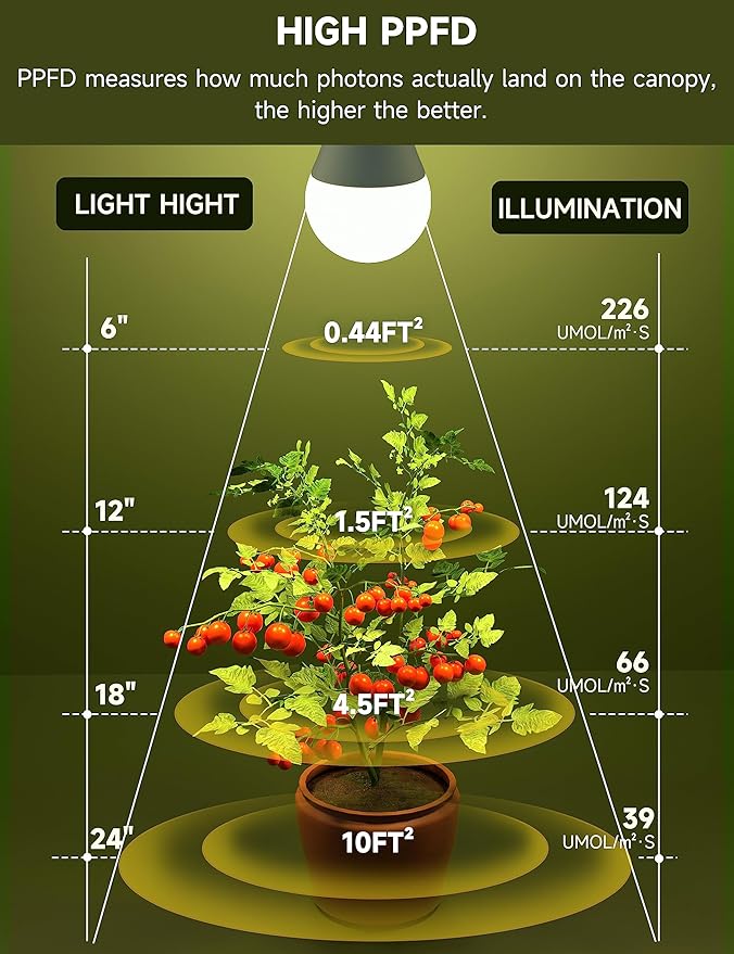 Grow Light Bulbs, Full Spectrum Light Bulb, A19 Grow Light Bulb, Plant Light Bulbs E26 Base, 9W Plant Grow Light Bulbs 100W Equivalent, Grow Light for Indoor Plants, Seeds, Flowers, 6 Pack