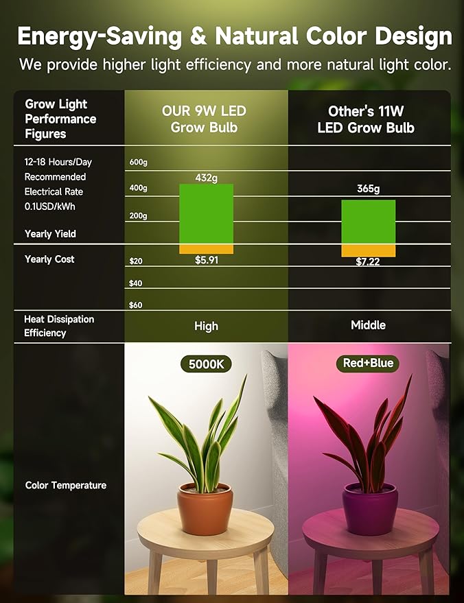 Full Spectrum A19 Grow Light Bulb, E26 Base, 9W (100W Equivalent) for Indoor Plants, Greenhouse - 6 Pack