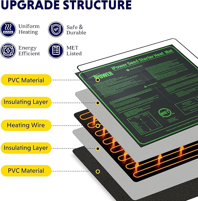 iPower 2 Pack Durable Seedling Heat Mat Warm 20" x 20" Hydroponic Heating Pad Waterproof for Seed Starting Greenhouse and Germination