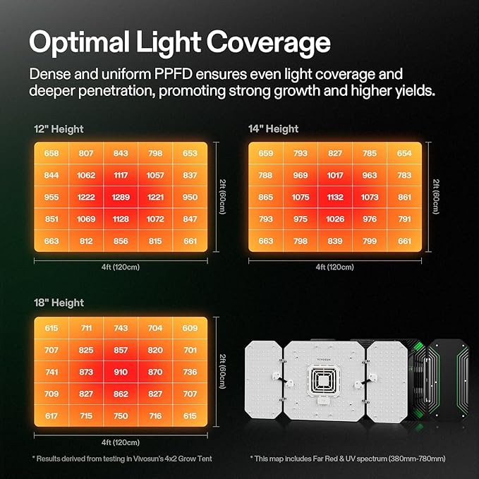 VIVOSUN AeroLight Wing AW200, Tunable Spectrum, LED Grow Light 200W with Integrated Circulation Fan, Compatible with App, Used with Controller E42A/E25 to Achieve More Functions 2x4/3x3Ft Coverage