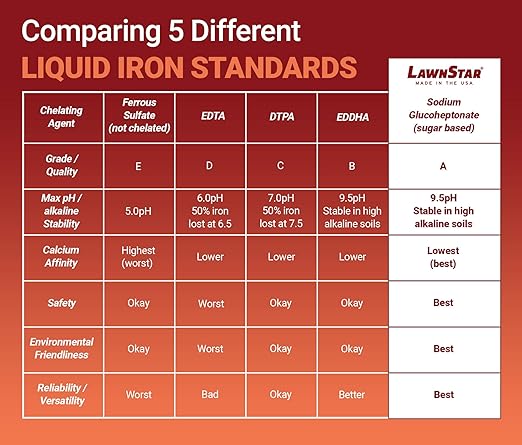 LawnStar Liquid Iron (32 OZ) for Plants - Multi-Purpose, Suitable for Lawn, Flowers, Shrubs, Trees - Treats Iron Deficiency, Root Damage & Color Distortion – EDTA-Free, American Made