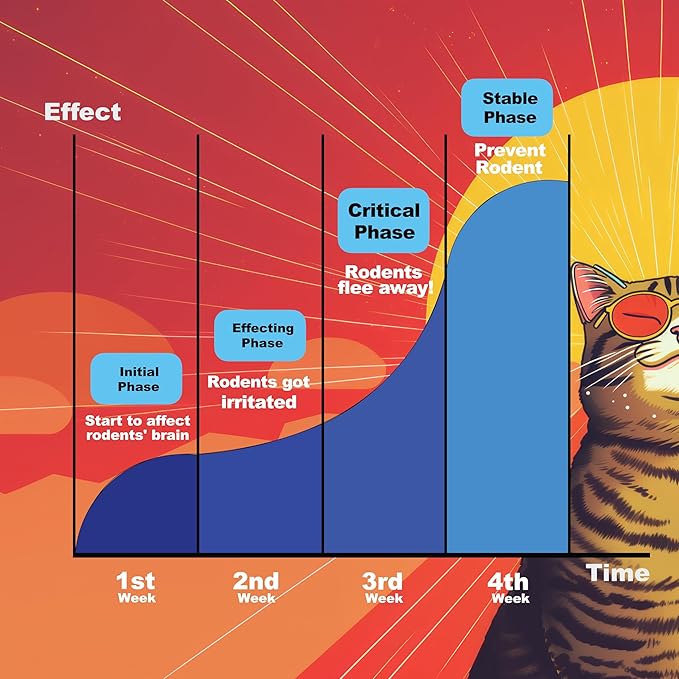 5-Wave Ultrasonic Mouse Repeller - Platinum Edition, 1 E-Magnetic Wave + 4 Ultrasonic Waves, Plug-n-Work, See Effects in 3 Weeks, Get Rid of Mice Rats Squirrels, Flagship