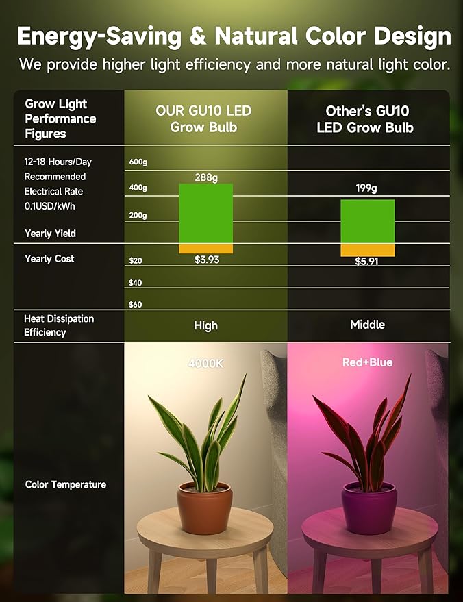 GU10 Grow Light Bulb, Full Spectrum Plant Grow Lights, Natural White 4000K Plant Light for Indoor Plants for Small Plant Pots, 6W LED Grow Light, Grow Lamp for Low Light Plants, 3 Pack